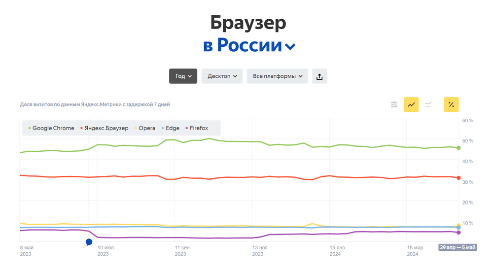 Топ-5 браузеров 2024 года