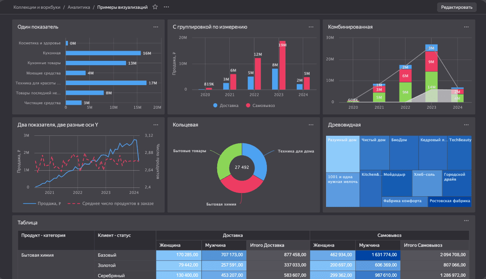 Yandex DataLens